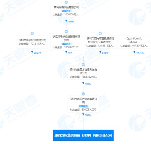菜鳥(niǎo)網(wǎng)絡(luò)關(guān)聯(lián)企業(yè)成立智慧供應(yīng)鏈公司，注冊(cè)資本5000萬(wàn)元助力軟硬件技術(shù)開(kāi)發(fā)