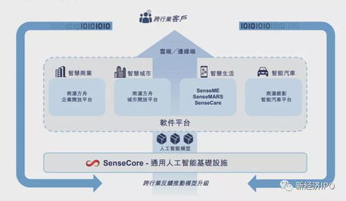從中美股市不同估值邏輯看,商湯科技的價值共識性認(rèn)知在哪里