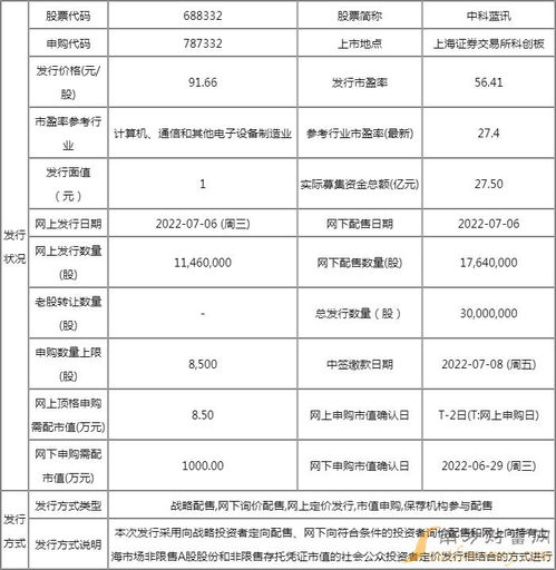 688332中科藍訊中簽號碼查詢及計算機軟硬件技術(shù)開發(fā)簡介