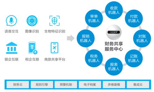 數智化浪潮 智能財務的技術應用與生態演進
